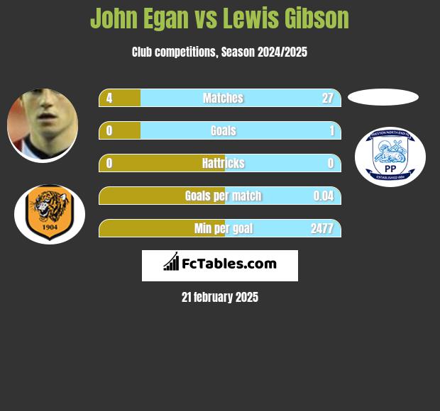 John Egan vs Lewis Gibson h2h player stats