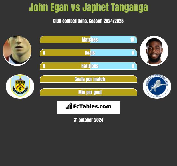 John Egan vs Japhet Tanganga h2h player stats