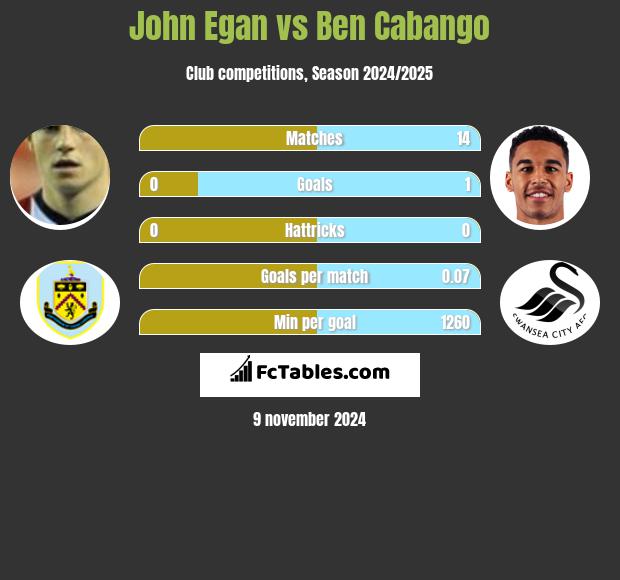 John Egan vs Ben Cabango h2h player stats