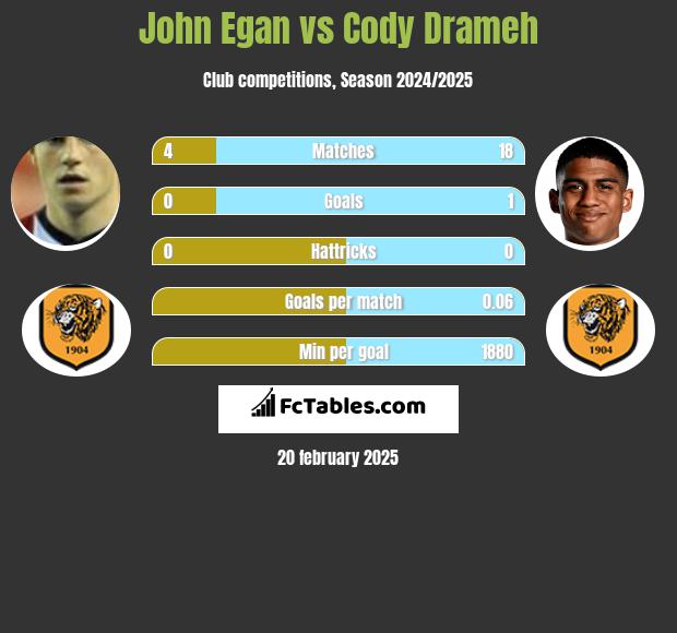 John Egan vs Cody Drameh h2h player stats