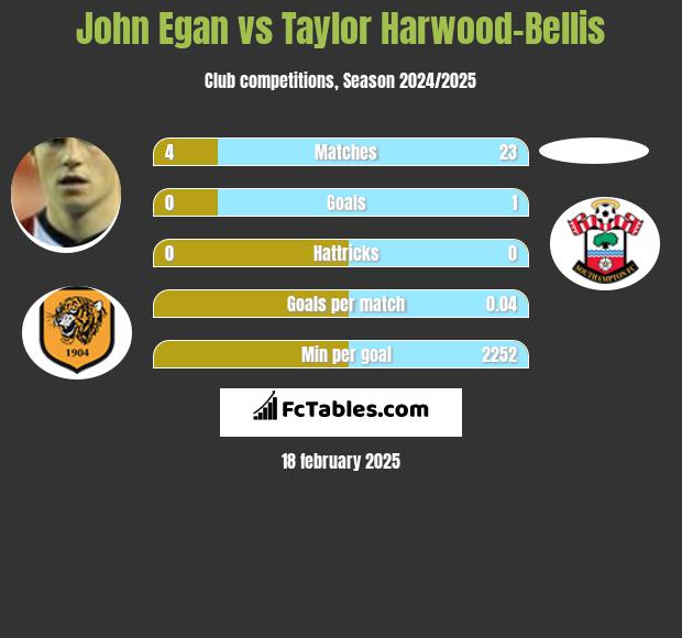 John Egan vs Taylor Harwood-Bellis h2h player stats