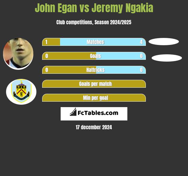 John Egan vs Jeremy Ngakia h2h player stats