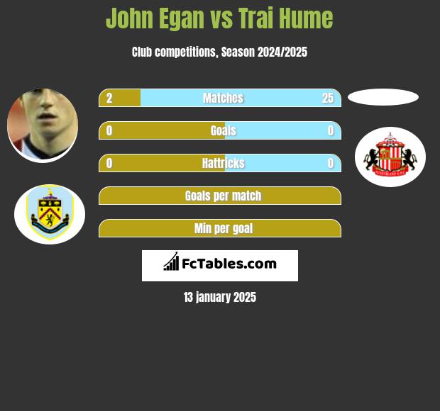 John Egan vs Trai Hume h2h player stats