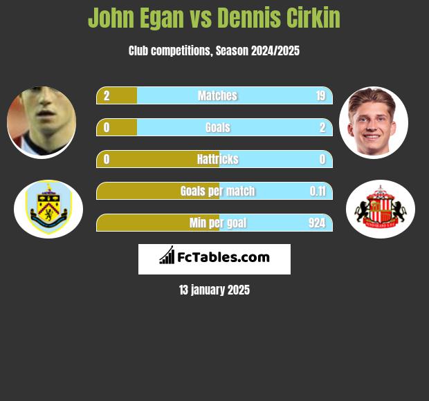 John Egan vs Dennis Cirkin h2h player stats