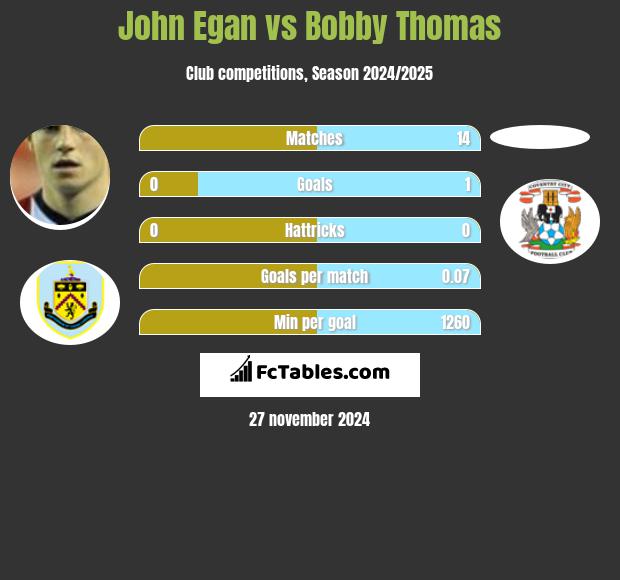 John Egan vs Bobby Thomas h2h player stats