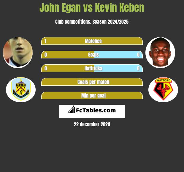 John Egan vs Kevin Keben h2h player stats