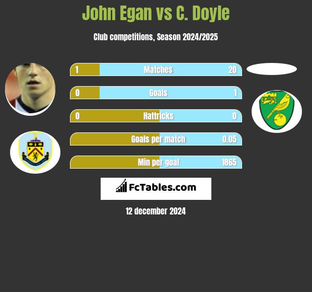 John Egan vs C. Doyle h2h player stats