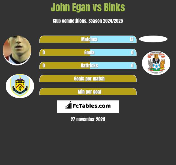 John Egan vs Binks h2h player stats