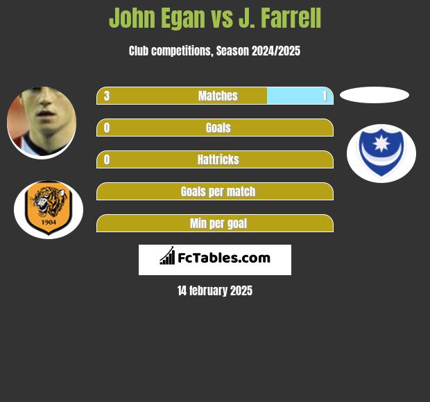 John Egan vs J. Farrell h2h player stats