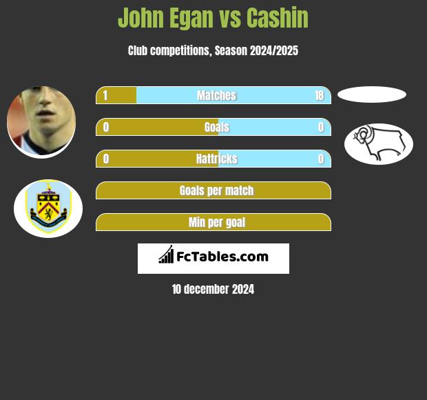 John Egan vs Cashin h2h player stats