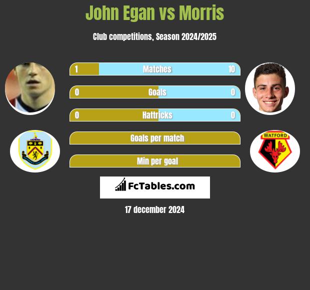 John Egan vs Morris h2h player stats