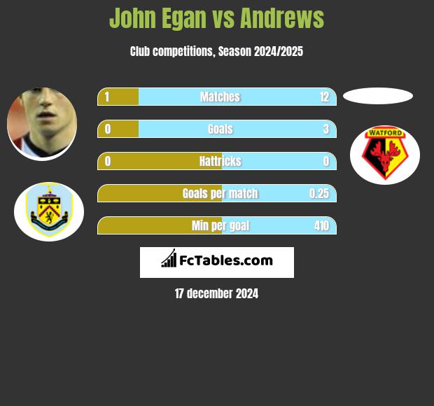 John Egan vs Andrews h2h player stats