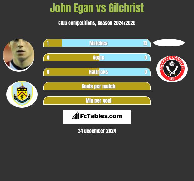 John Egan vs Gilchrist h2h player stats