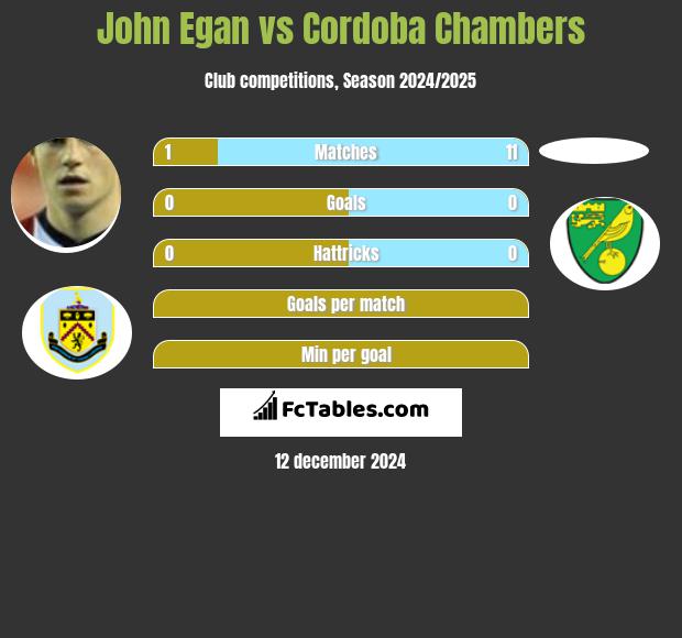 John Egan vs Cordoba Chambers h2h player stats