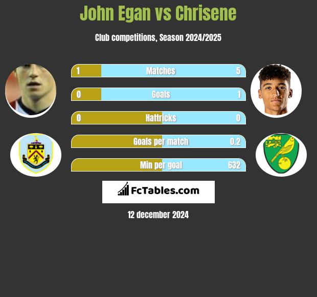 John Egan vs Chrisene h2h player stats