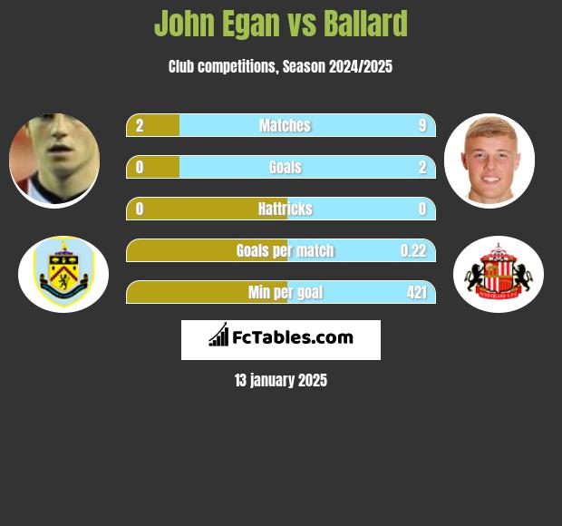 John Egan vs Ballard h2h player stats