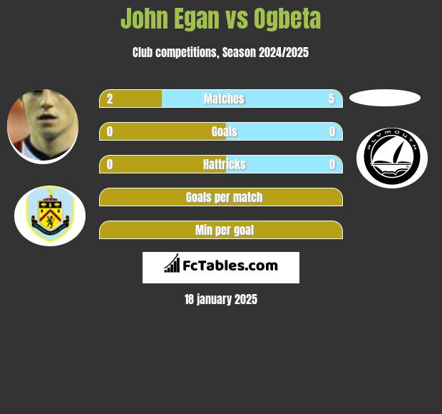 John Egan vs Ogbeta h2h player stats