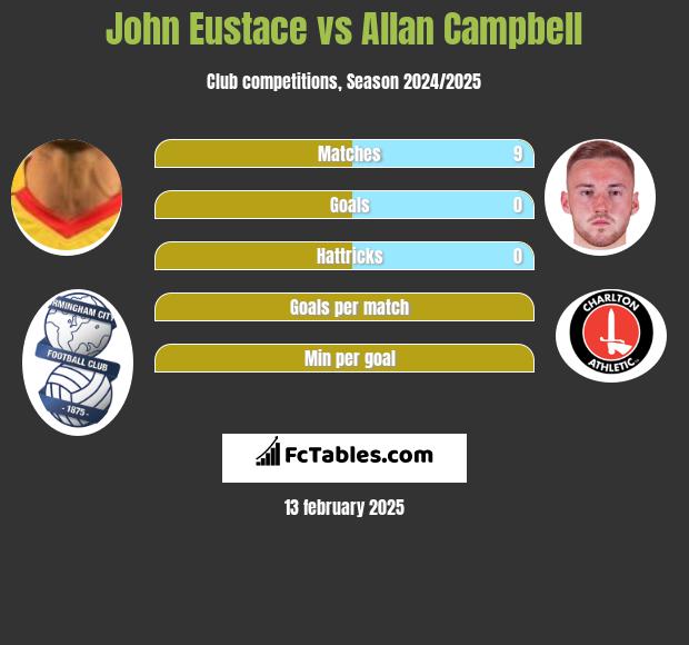 John Eustace vs Allan Campbell h2h player stats