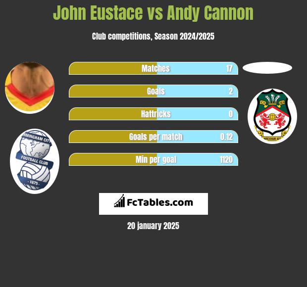 John Eustace vs Andy Cannon h2h player stats