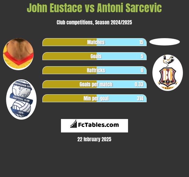 John Eustace vs Antoni Sarcevic h2h player stats