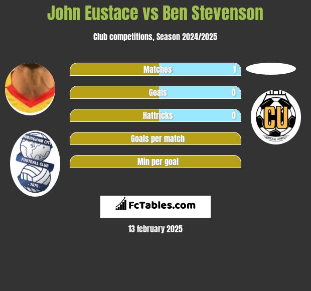 John Eustace vs Ben Stevenson h2h player stats