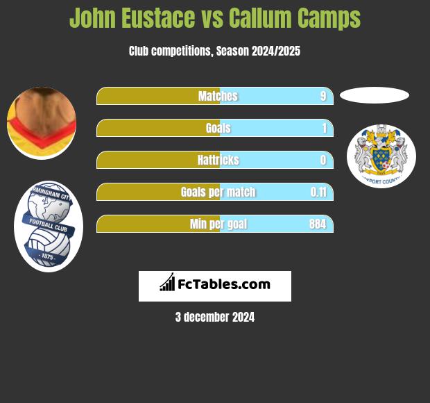 John Eustace vs Callum Camps h2h player stats