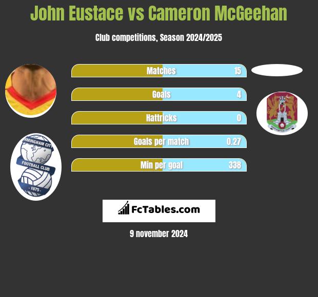 John Eustace vs Cameron McGeehan h2h player stats