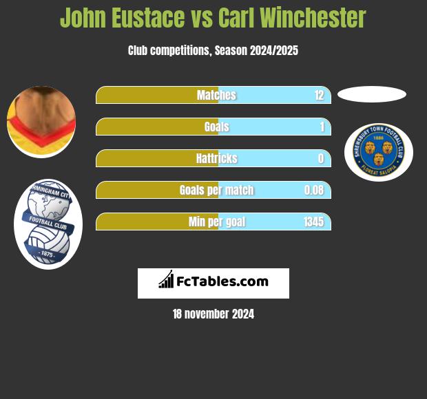 John Eustace vs Carl Winchester h2h player stats