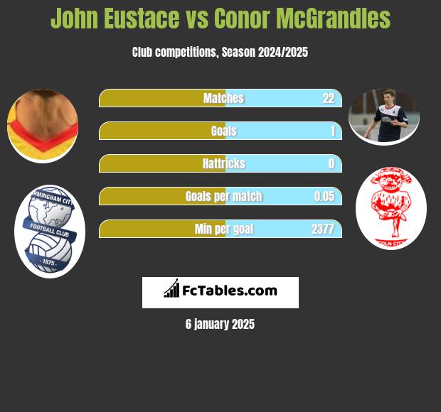 John Eustace vs Conor McGrandles h2h player stats