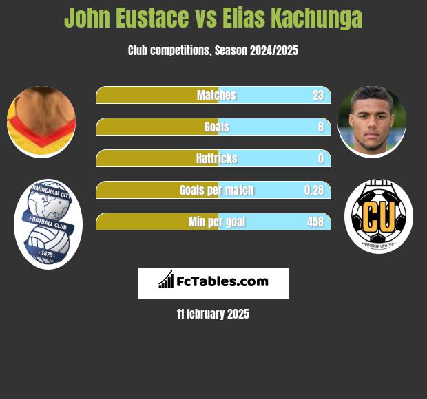 John Eustace vs Elias Kachunga h2h player stats