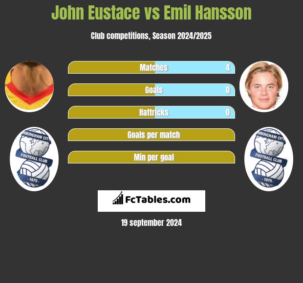 John Eustace vs Emil Hansson h2h player stats