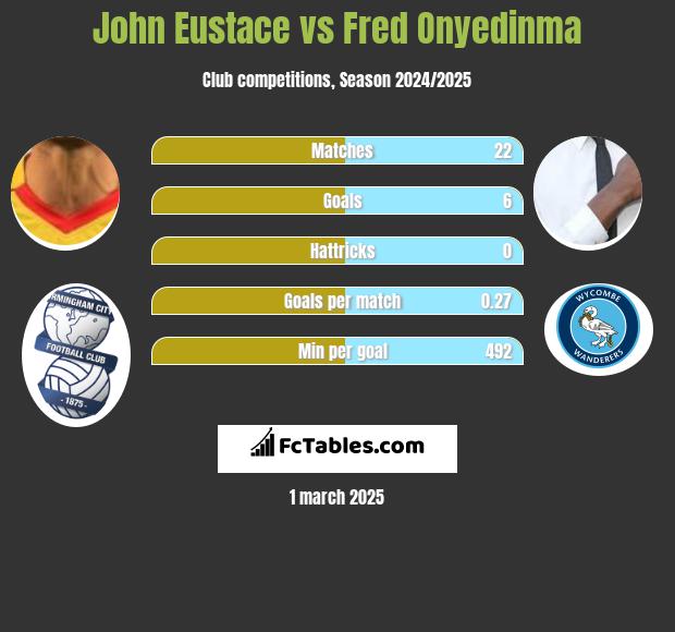 John Eustace vs Fred Onyedinma h2h player stats