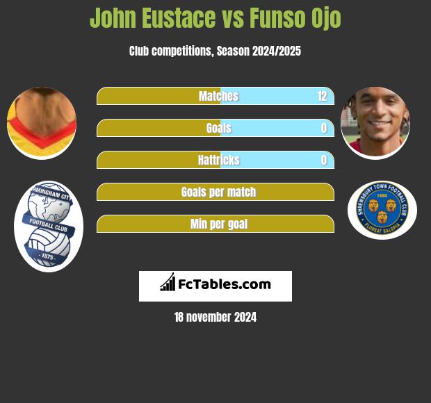 John Eustace vs Funso Ojo h2h player stats