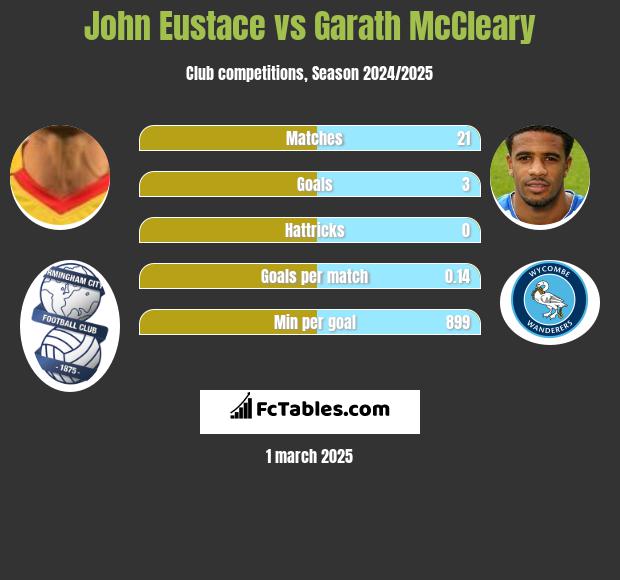 John Eustace vs Garath McCleary h2h player stats