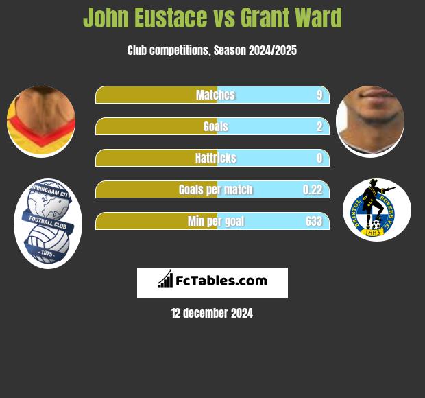 John Eustace vs Grant Ward h2h player stats