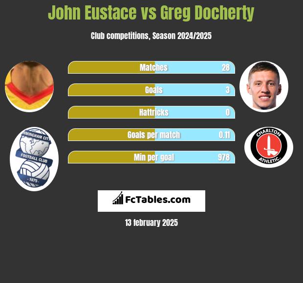 John Eustace vs Greg Docherty h2h player stats