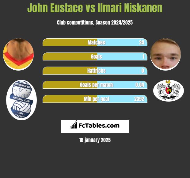 John Eustace vs Ilmari Niskanen h2h player stats