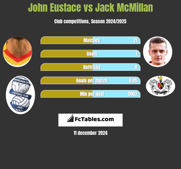 John Eustace vs Jack McMillan h2h player stats