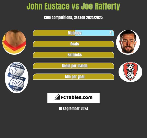 John Eustace vs Joe Rafferty h2h player stats