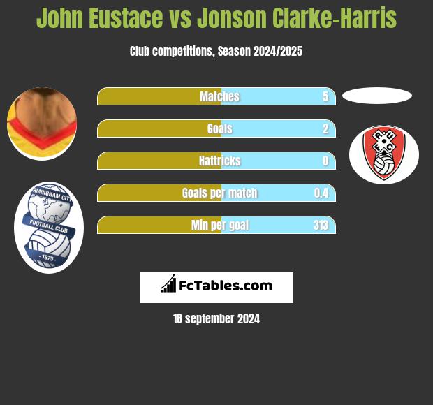 John Eustace vs Jonson Clarke-Harris h2h player stats