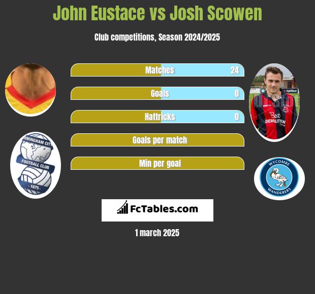 John Eustace vs Josh Scowen h2h player stats