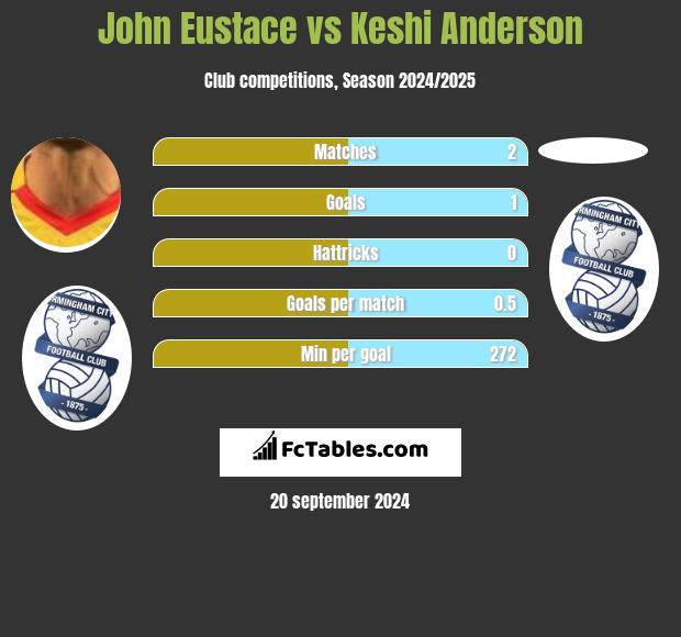 John Eustace vs Keshi Anderson h2h player stats