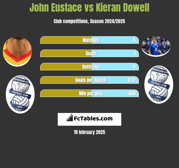 John Eustace vs Kieran Dowell h2h player stats