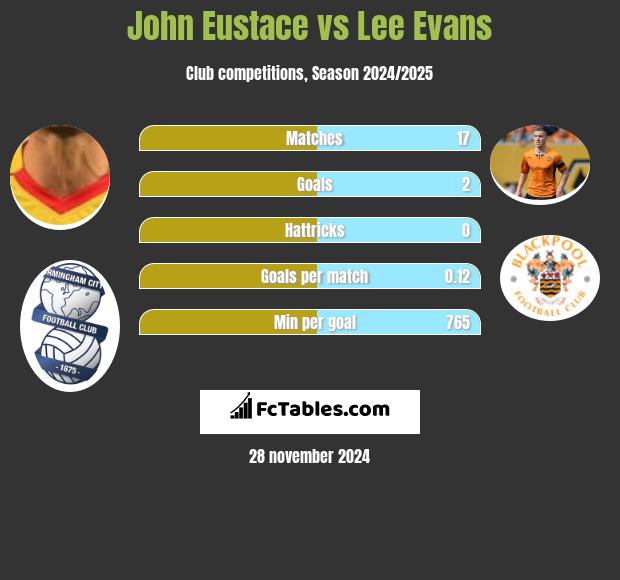 John Eustace vs Lee Evans h2h player stats