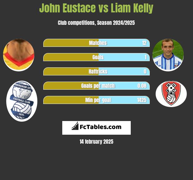 John Eustace vs Liam Kelly h2h player stats