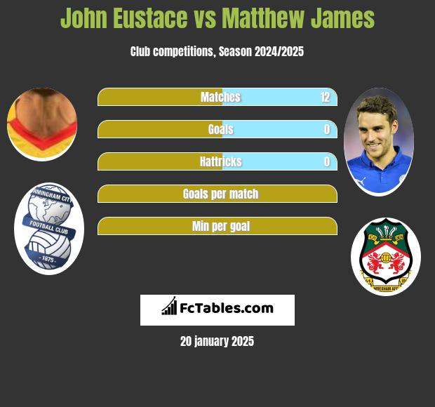 John Eustace vs Matthew James h2h player stats