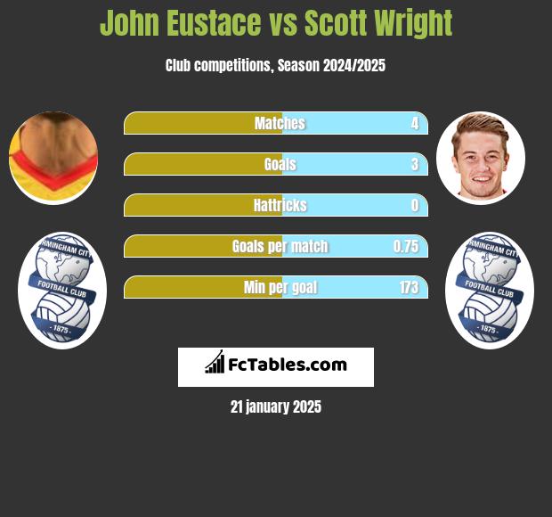 John Eustace vs Scott Wright h2h player stats