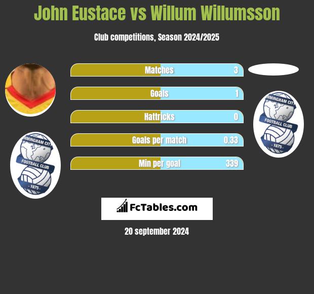 John Eustace vs Willum Willumsson h2h player stats