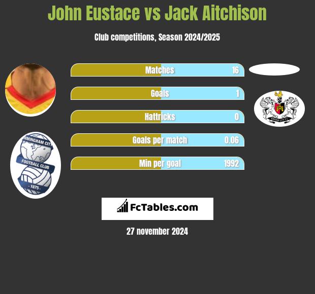 John Eustace vs Jack Aitchison h2h player stats