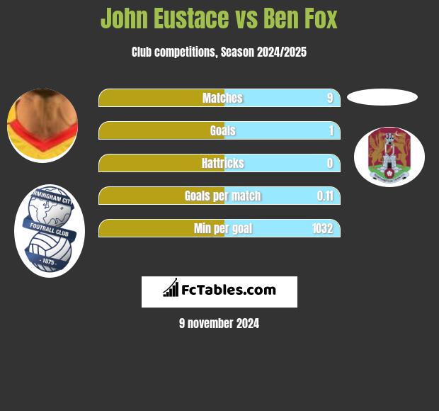 John Eustace vs Ben Fox h2h player stats